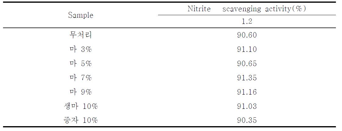 Nitrite scavenging ability of Seo-Dong Dioscorea by hot water extract