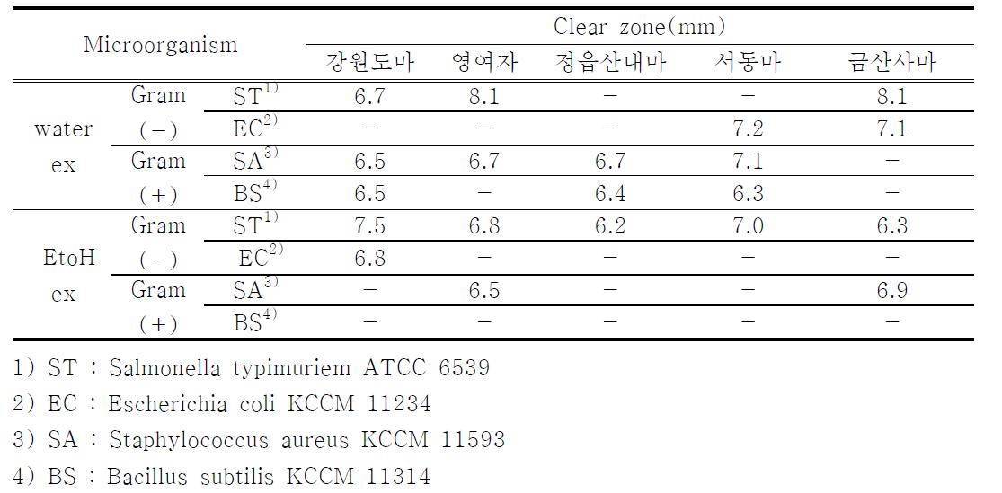 Antimicrobial activity of aerial bulbils and each Dioscorea by hot water extract