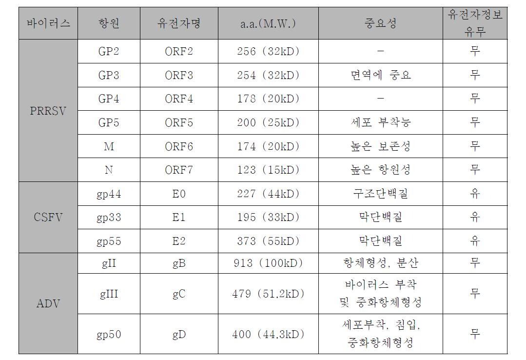 바이러스 주요 항원 유전자