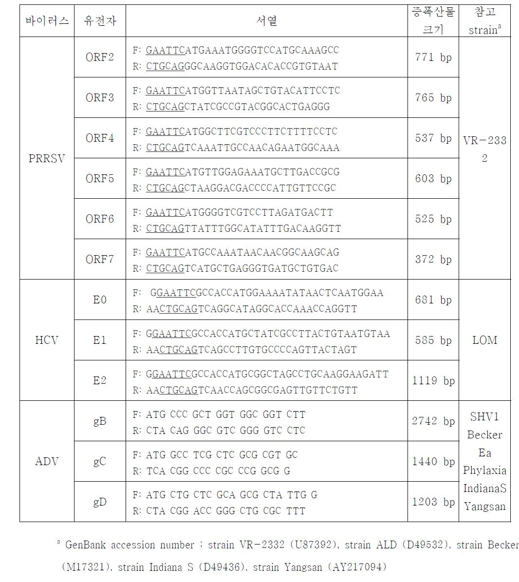 각 바이러스 주요항원 유전자의 PCR 증폭용 primer 정보