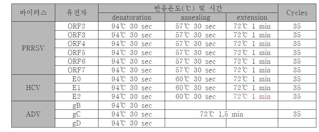 각 항원유전자의 PCR 조건