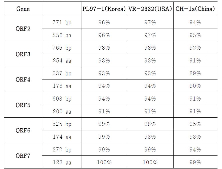 PRRSV의 염기서열 및 아미노산 상동성 비교