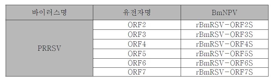 SUMO fusion에 의한 재조합 바이러스의 명명