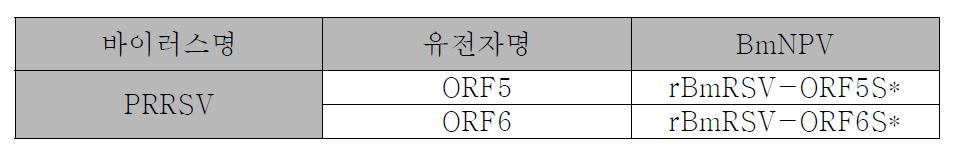 SUMOstar fusion에 의한 재조합 바이러스의 명명