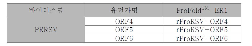 분자 chaperon에 의한 재조합 바이러스의 명명