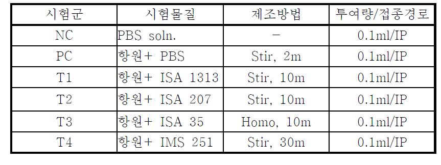 마우스에 재조합 표면항원 접종 방법