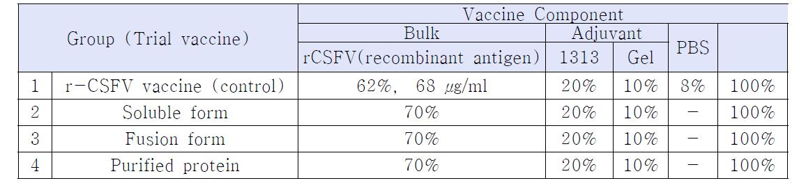 재조합 표면항원단백질 (CSFV E2)의 접종
