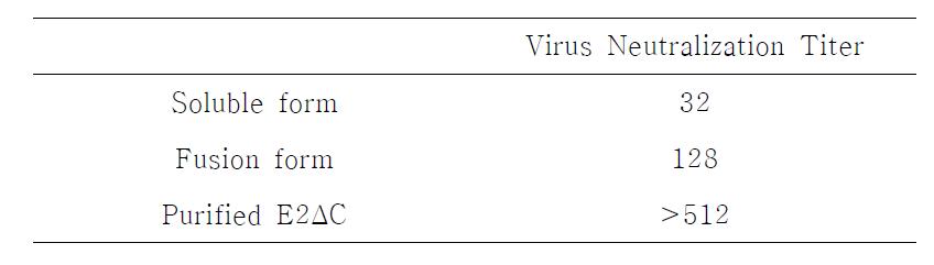 혈청의 바이러스 중화능 평가