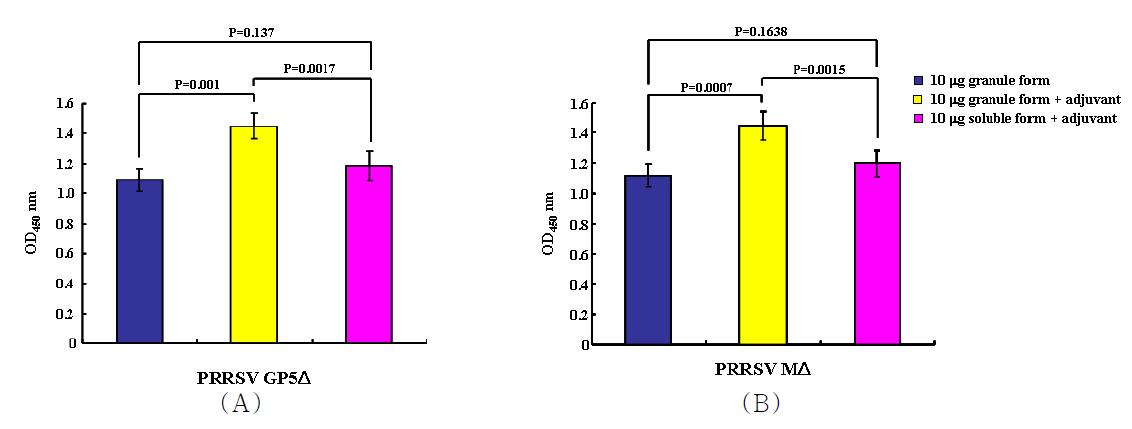 PRRSV GP5 (A) or M (B) antibody titers in the sera of mice immunized with 10 ㎍ granule form, 10 granule form with adjuvant and 10 ㎍ soluble form with adjuvant.