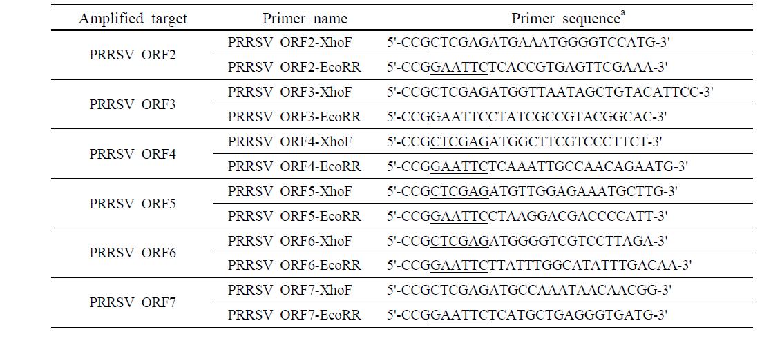 Primers used for construction of baculovirus transfer vectors containing PRRSV ORFs