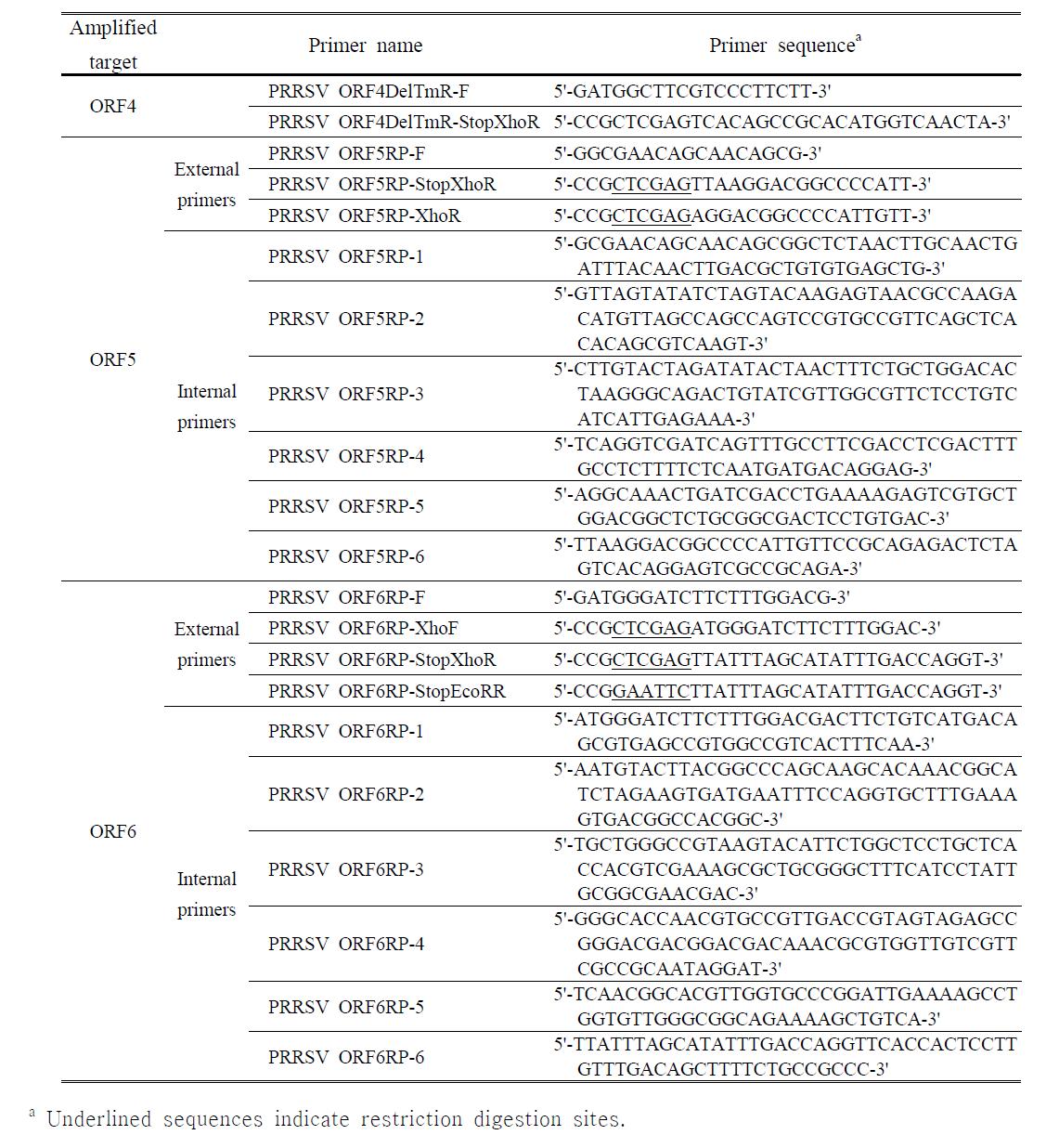 Primers used for construction of baculovirus transfer vectors containing PRRSV ORFs