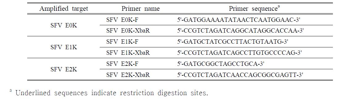 Primers used for construction of baculovirus transfer vectors containing SFV ORFs