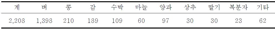 주요작물 재배면적