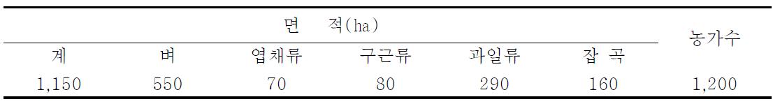 친환경 참여 면적