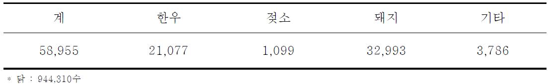 주요축종별 사육 두수