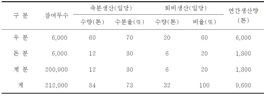 축종별 분뇨생산량