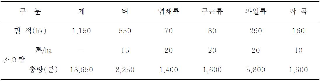 작물별 퇴비소요량