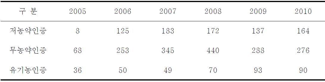 연도별 친환경농업 참여 농가수