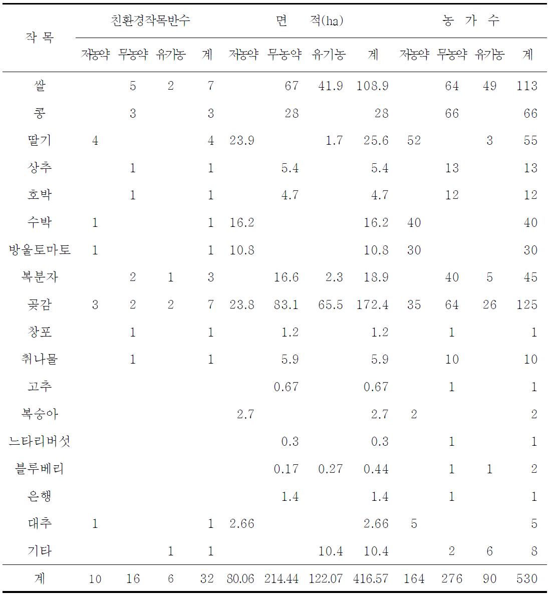 친환경농업 인증 현황