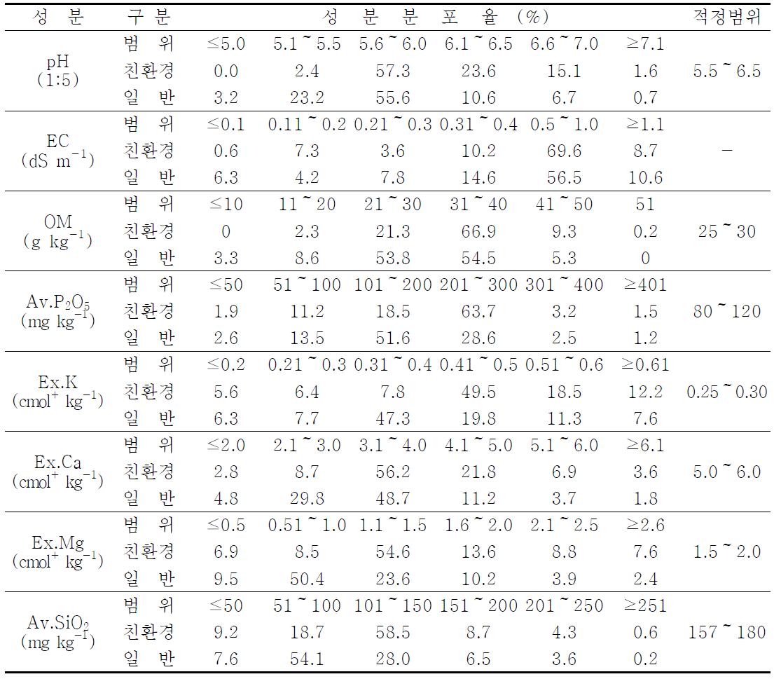 논 토양의 화학성분함량 범위별 분포율