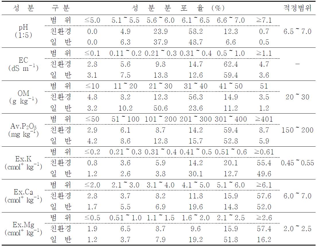 밭 토양의 화학성분함량 범위별 분포율