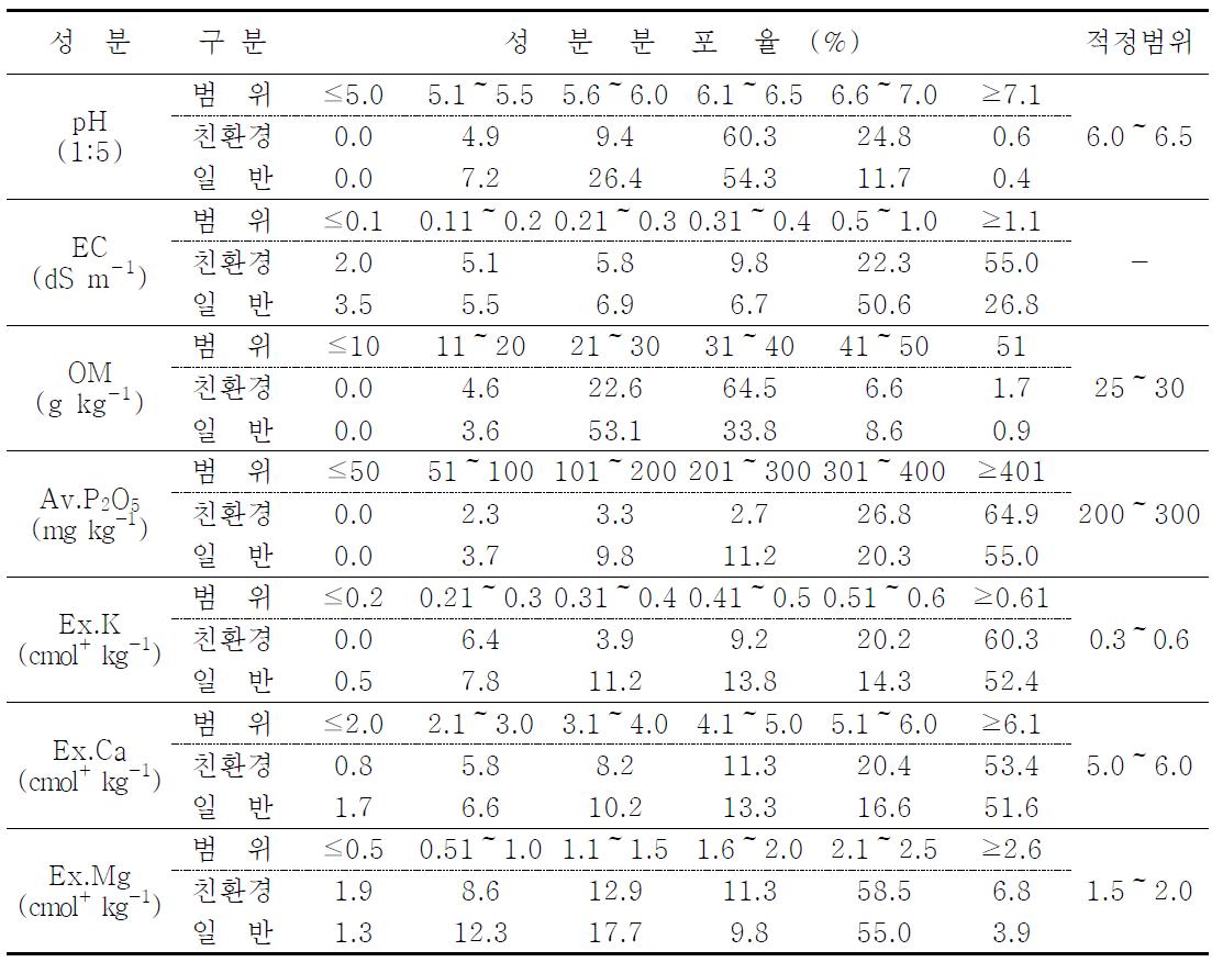 과수원 토양의 화학성분함량 범위별 분포율