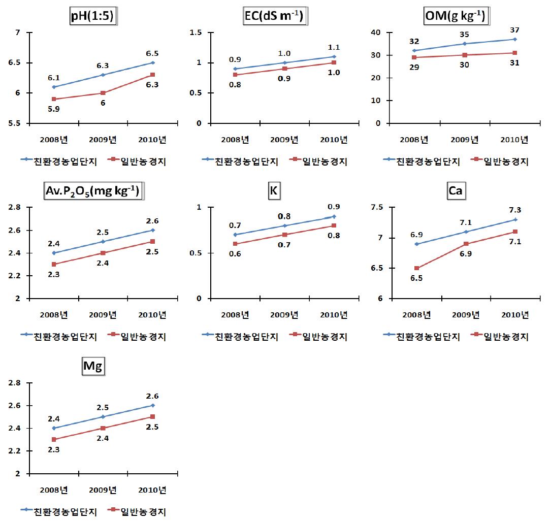 과수원 토양의 년도별 친환경농업단지와 일반농경지 토양화학성 변화