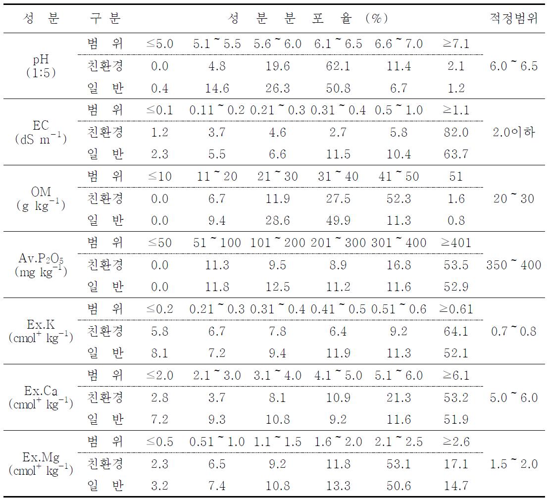 시설재배지 토양의 화학성분함량 범위별 분포율