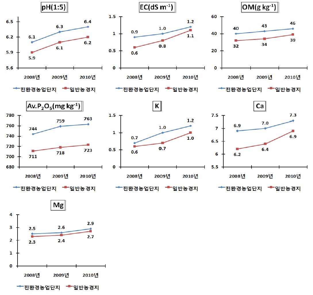 시설재배지 토양의 년도별 친환경농업단지와 일반농경지 토양화학성 변화