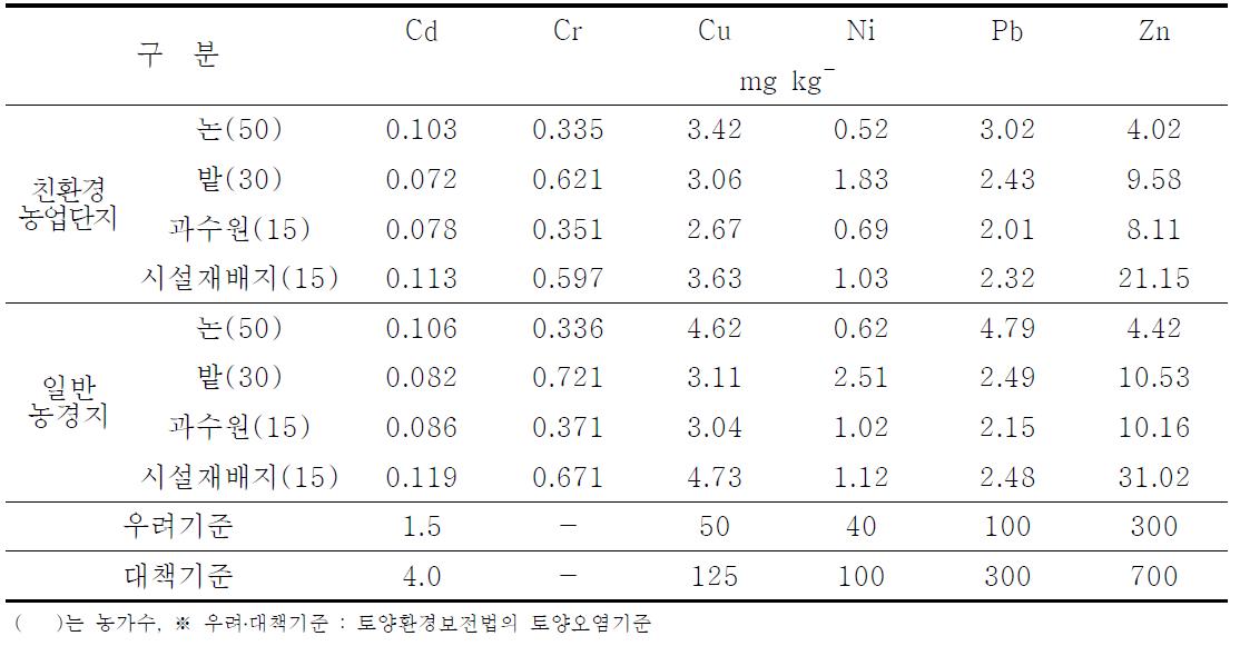 친환경농업단지와 일반농경지 유형별 토양중금속 함량