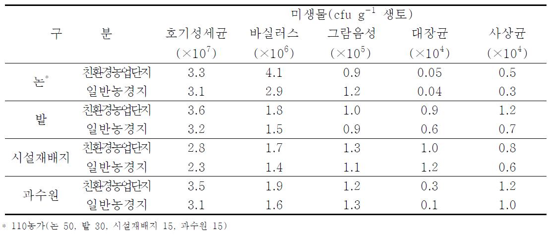 친환경농업단지와 일반농경지 유형별 토양미생물 분포도