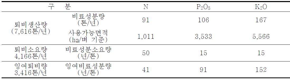 광역친환경농업단지 경축자원화센터 우분 퇴비소요량(벼) 산정