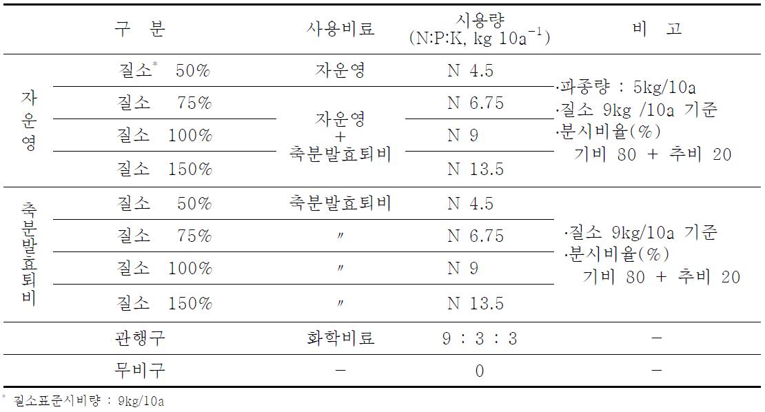 시험구 및 비료시비량.