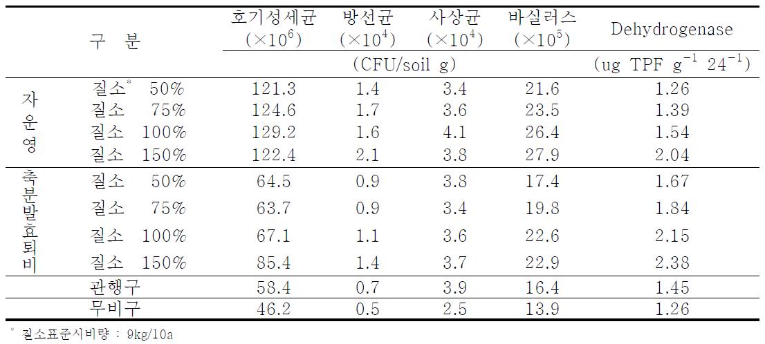 토양 미생물상 분포조사