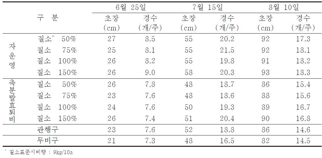 시기별 생육상황