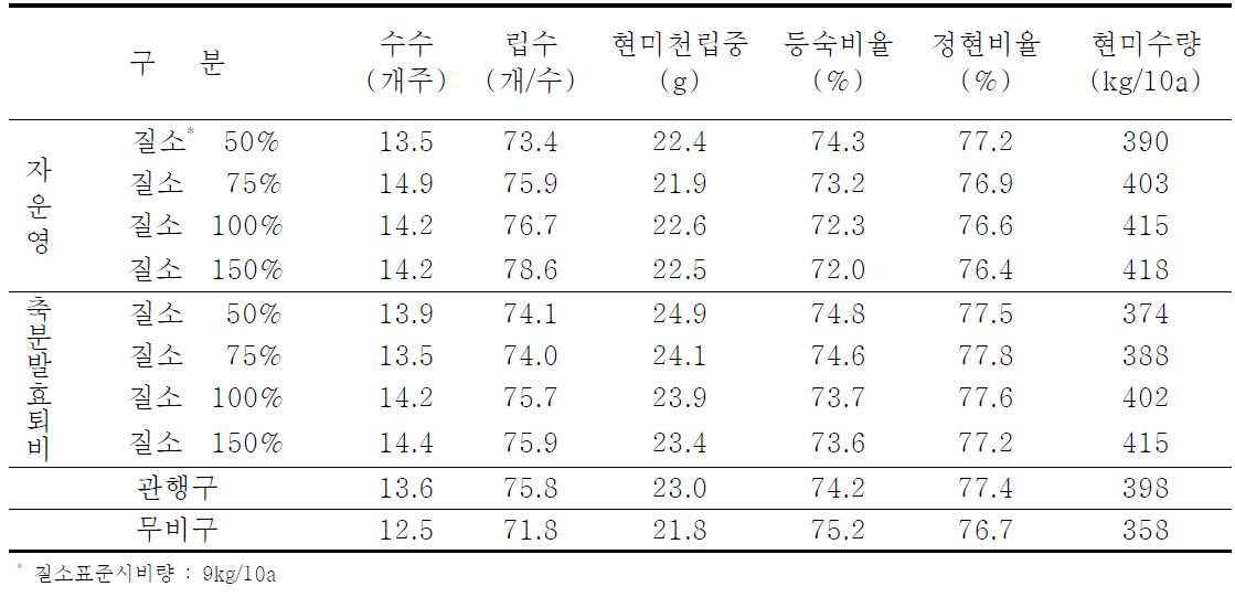 수량구성요소 및 쌀 수량