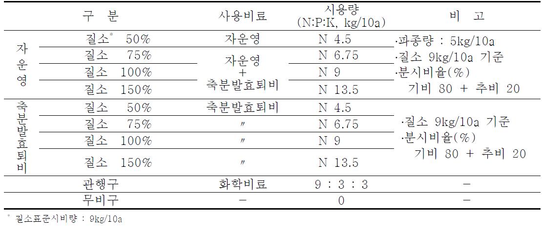 시험구 및 비료시비량.