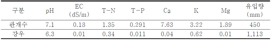 강우와 관개수 화학성분 분석