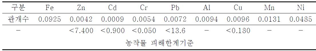 관개수 중금속 성분분석