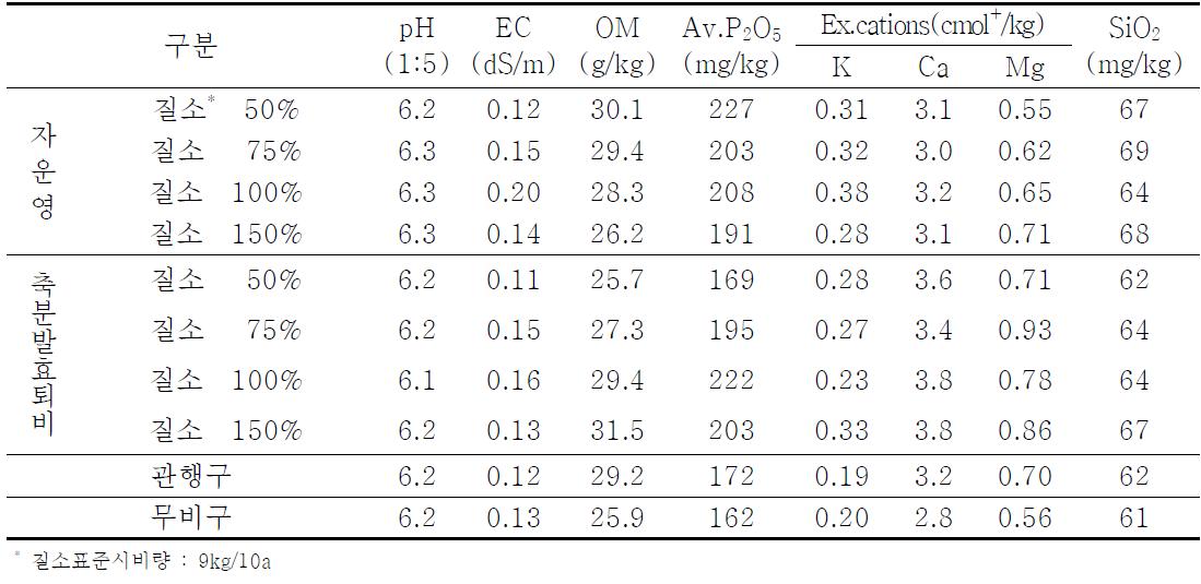 시험전 토양의 화학성분 분석