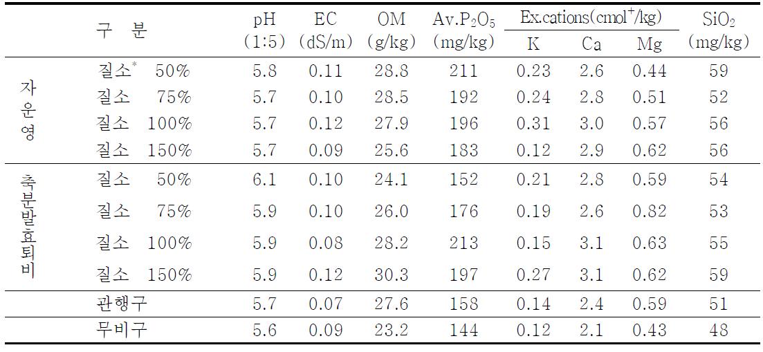 시험 후 토양의 화학성분 분석