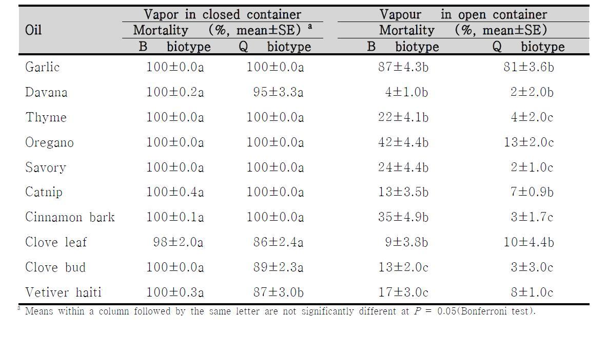 Vapor phase toxicity of 10 selected plant essential oils at 2.4×10-3ul cm-3air against the adults of Bemisia tabaci Q and B biotypes, 24 h Vapor phase toxicity of 10 selected plant essential oils at 2.4×10-3ul cm-3air against the adults of Bemisia tabaci Q and B biotypes, 24 h