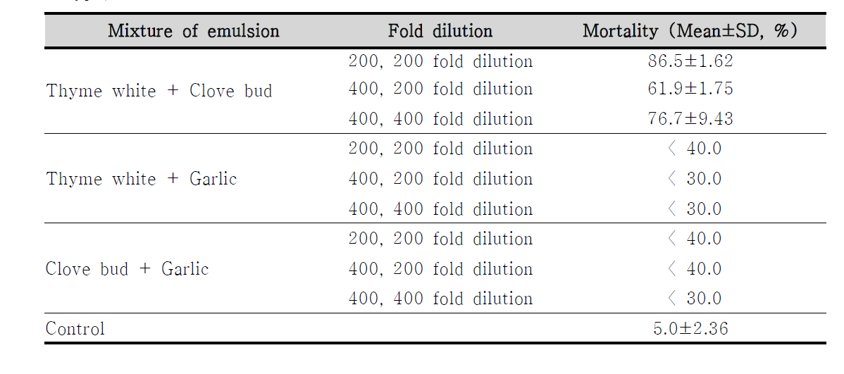 Port-level toxicity of 3 emulsions mixture against the adults of B. tabaci Q biotype, 24 h Port-level toxicity of 3 emulsions mixture against the adults of B. tabaci Q biotype, 24 h