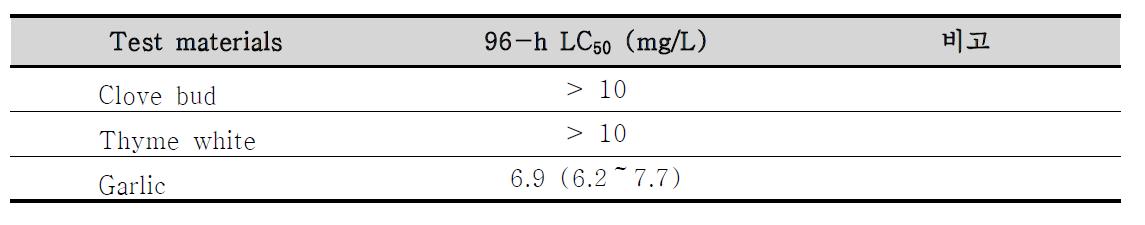 Fish Acute Toxicity of emulsions