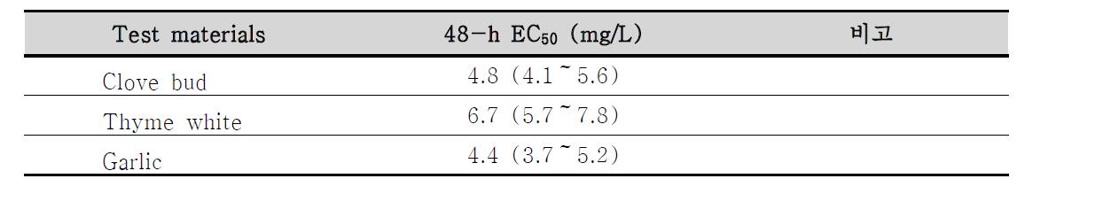 Daphnia magna Acute Toxicity of emulsions