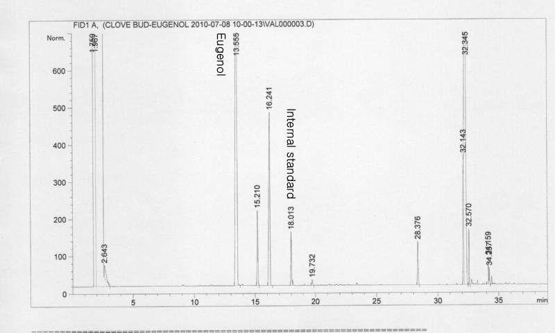 GC analysis of 30% clove bud emulsion including internal standard.