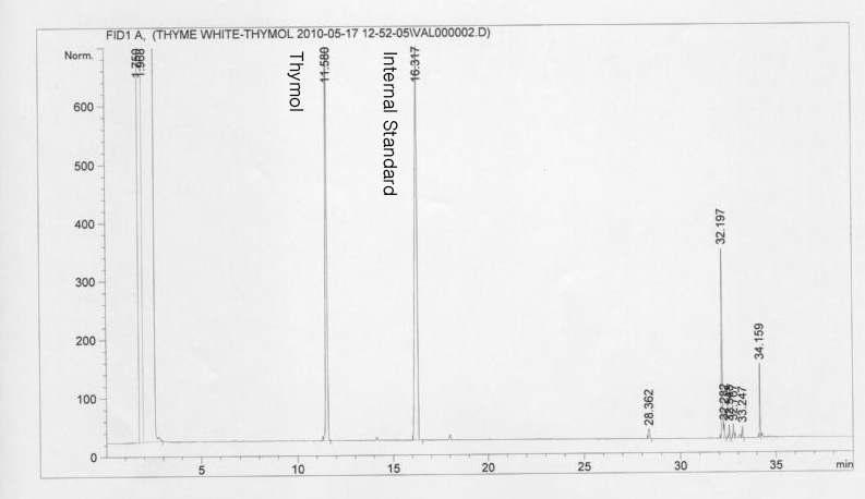 GC analysis of 98% purity-thymol including internal standard.