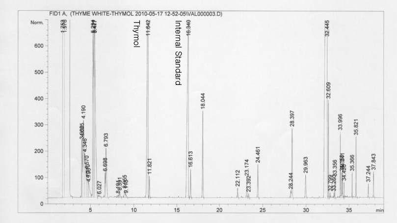 GC analysis of 30% thyme white emulsion including internal standard.