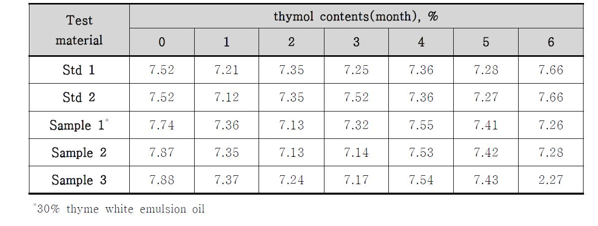 The thymol contents of clove bud emulsion during 0 to 6 months