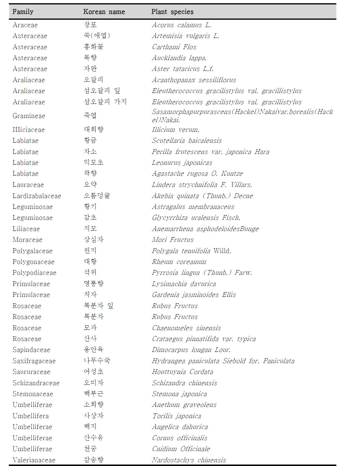 List of 40 medicinal plants tested for insecticidal activity